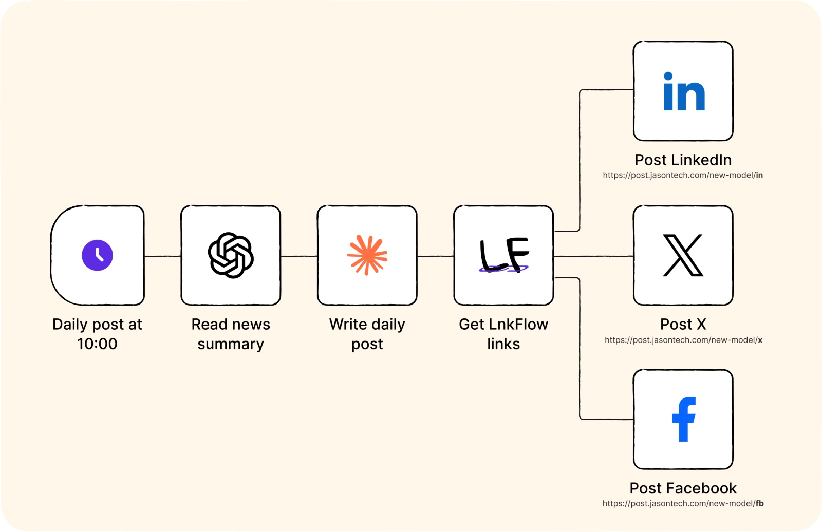 A workflow calling an endpoint and receiving a branded short link in return