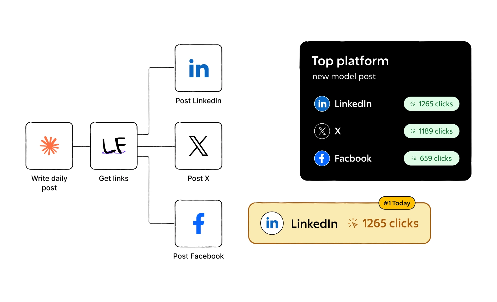 An AI agent minting a branded short link for every post it publishes while a dashboard counts the clicks